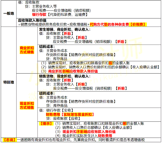 2021年初级会计职称《初级会计实务》第二章知识点预习：应收账款