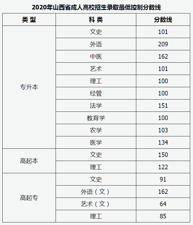 2020年山西成人高考录取分数线已公布