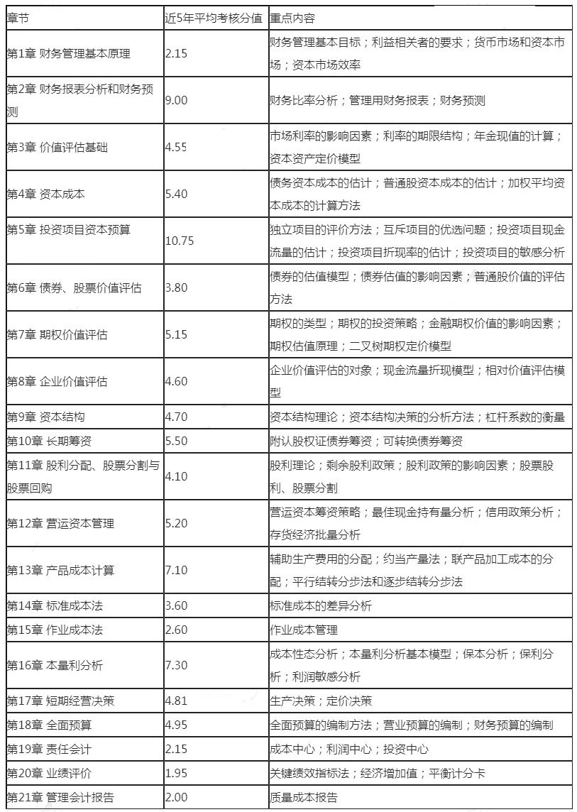 2021年注册会计师考试《财务成本管理》的预习重点