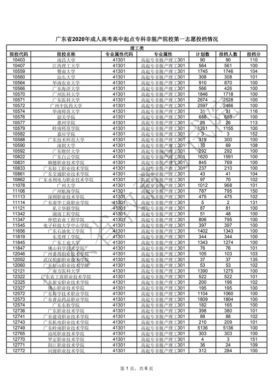 2020年广东省成人高考高中起点专科非脱产投档情况1