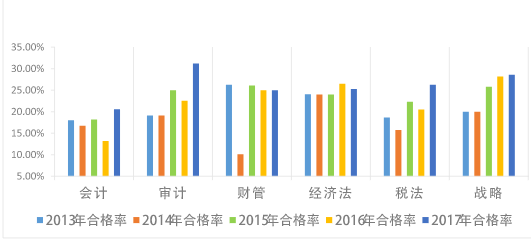 2021年注册会计师CPA考试通过率预测