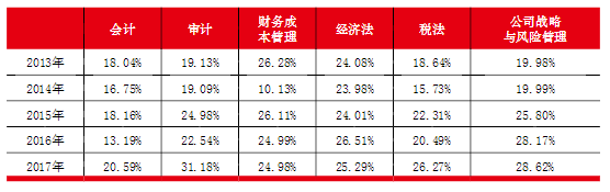 2021年注册会计师CPA考试通过率预测