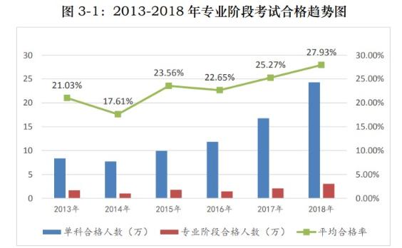 注会考试平均合格率逐年上升,证书价值恐被稀释？