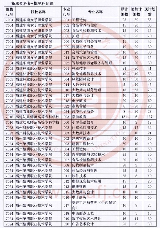 2022福建专科物理类专业追加招生计划