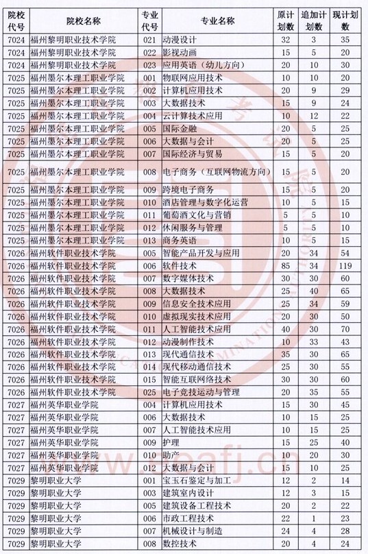 2022福建专科物理类专业追加招生计划