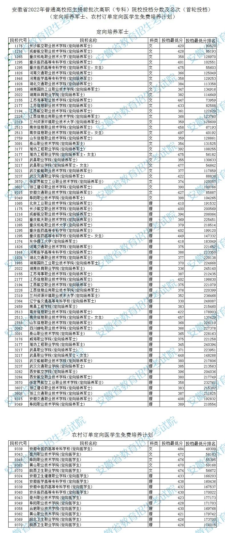 2022安徽高考提前批次高职（专科）院校投档分数及名次