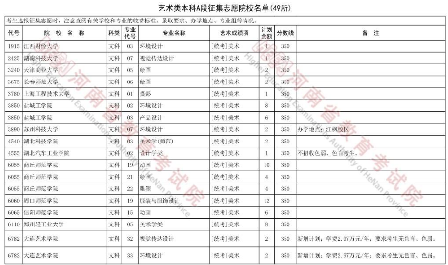 2022河南艺术类本科A段征集志愿院校名单