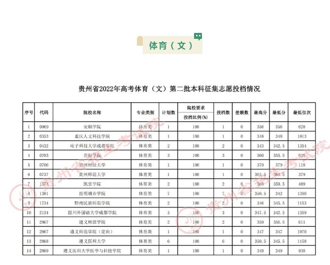 2022贵州高考体育类第二批本科征集志愿投档分数线