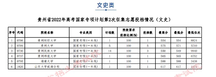 2022贵州国家专项计划第2次征集志愿投档分数线