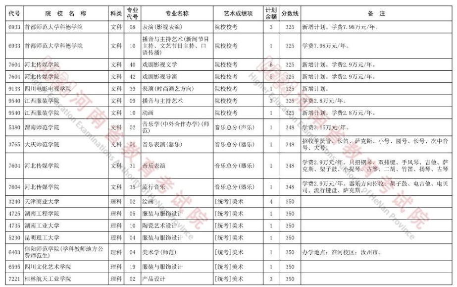 2022河南艺术类本科A段征集志愿院校名单