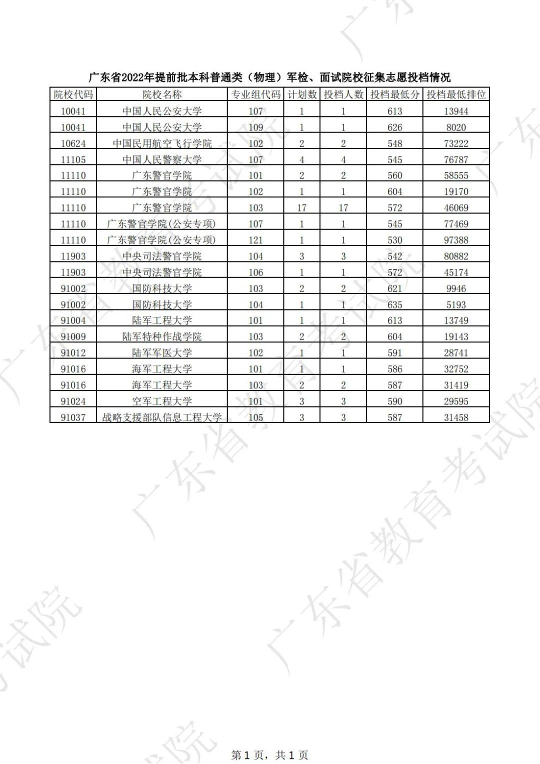 广东2022高考提前批本科普通类征集志愿最低投档分数线