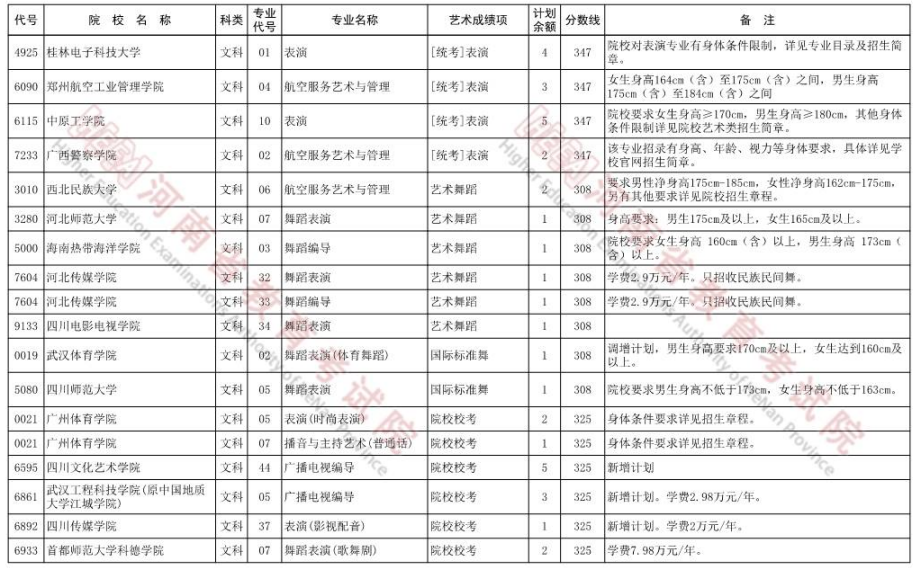 2022河南艺术类本科A段征集志愿院校名单