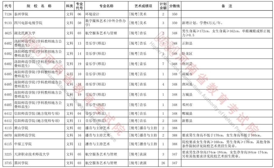 2022河南艺术类本科A段征集志愿院校名单