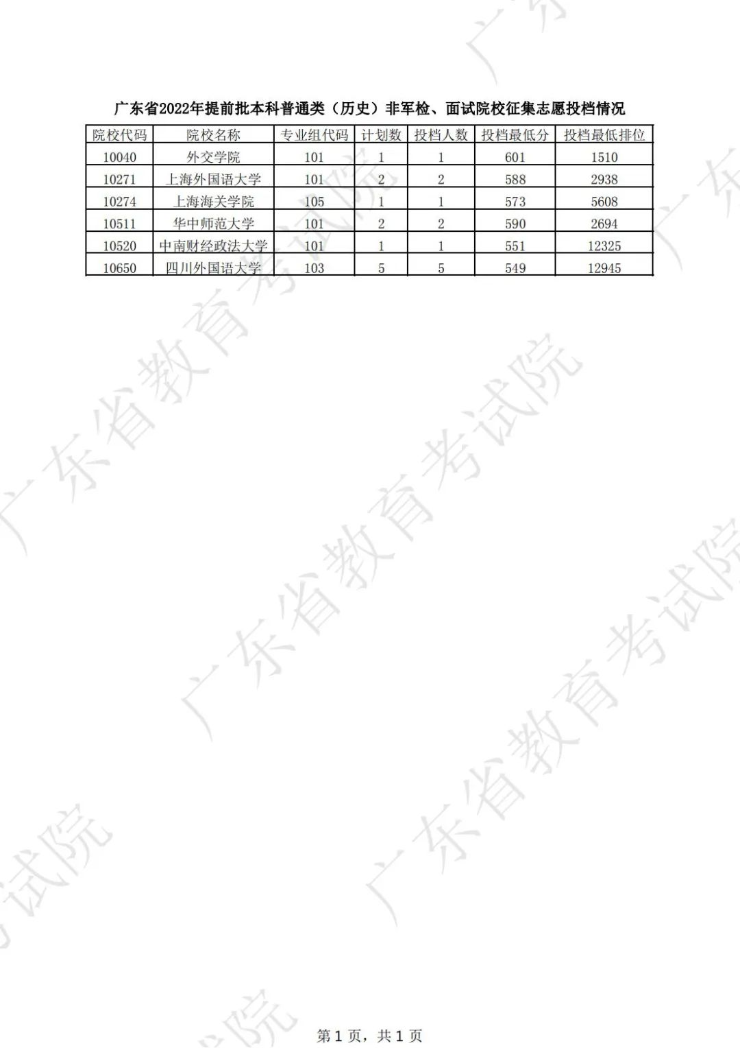 广东2022高考提前批本科普通类征集志愿最低投档分数线