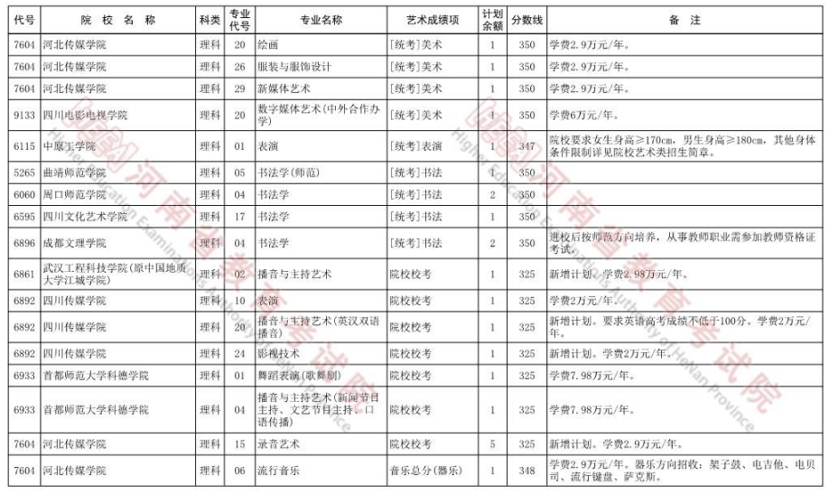 2022河南艺术类本科A段征集志愿院校名单