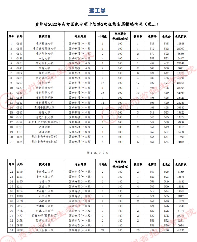 2022贵州国家专项计划第2次征集志愿投档分数线