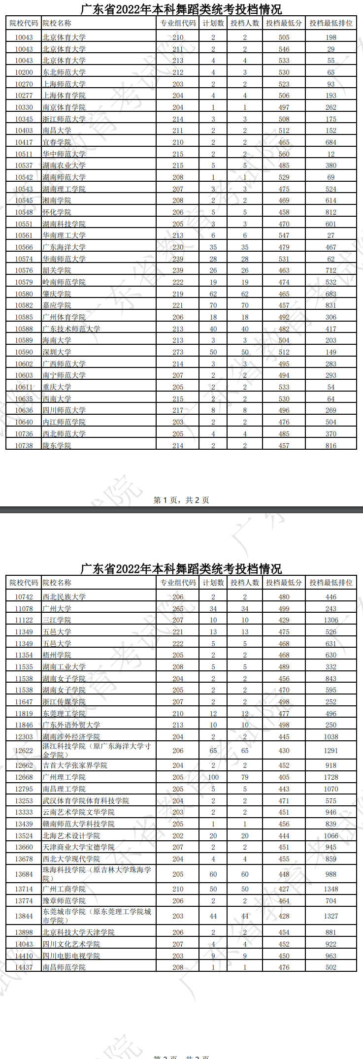 广东2022高考舞蹈类本科批次院校投档线是多少