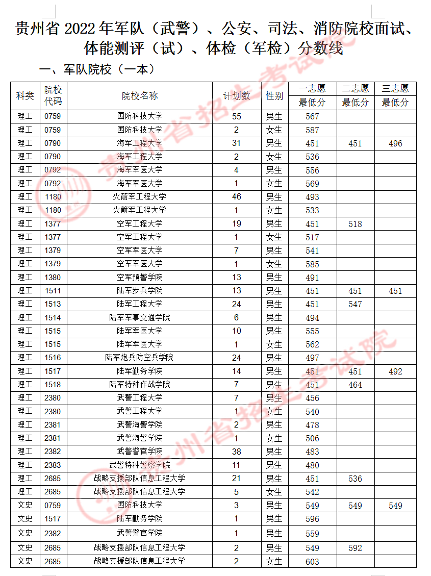 2022年43所军校录取分数线是多少