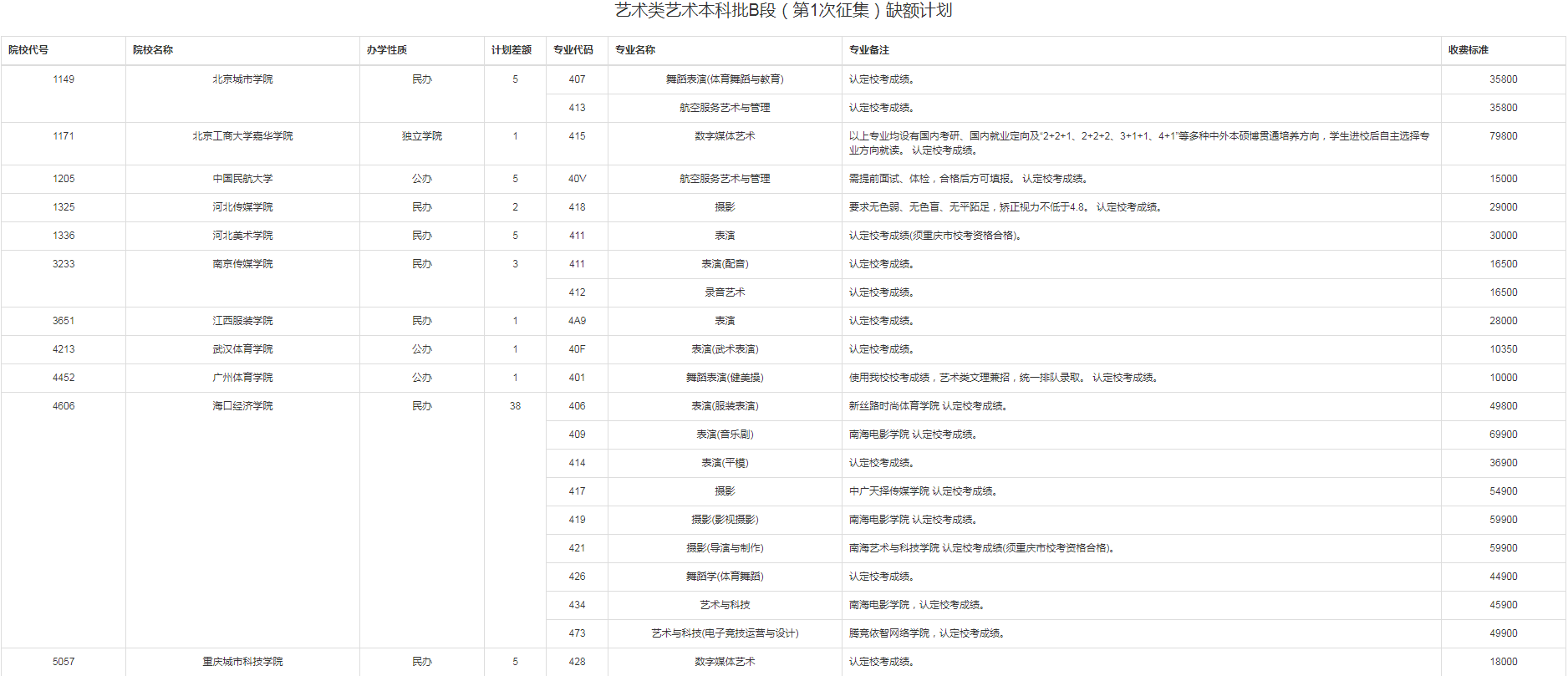 2022重庆艺术类艺术本科批B段（第1次征集）缺额计划