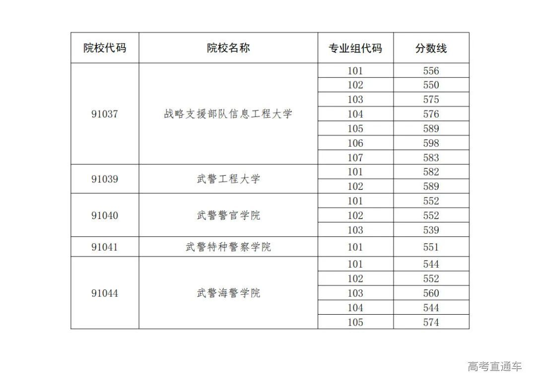 2022年43所军校录取分数线是多少