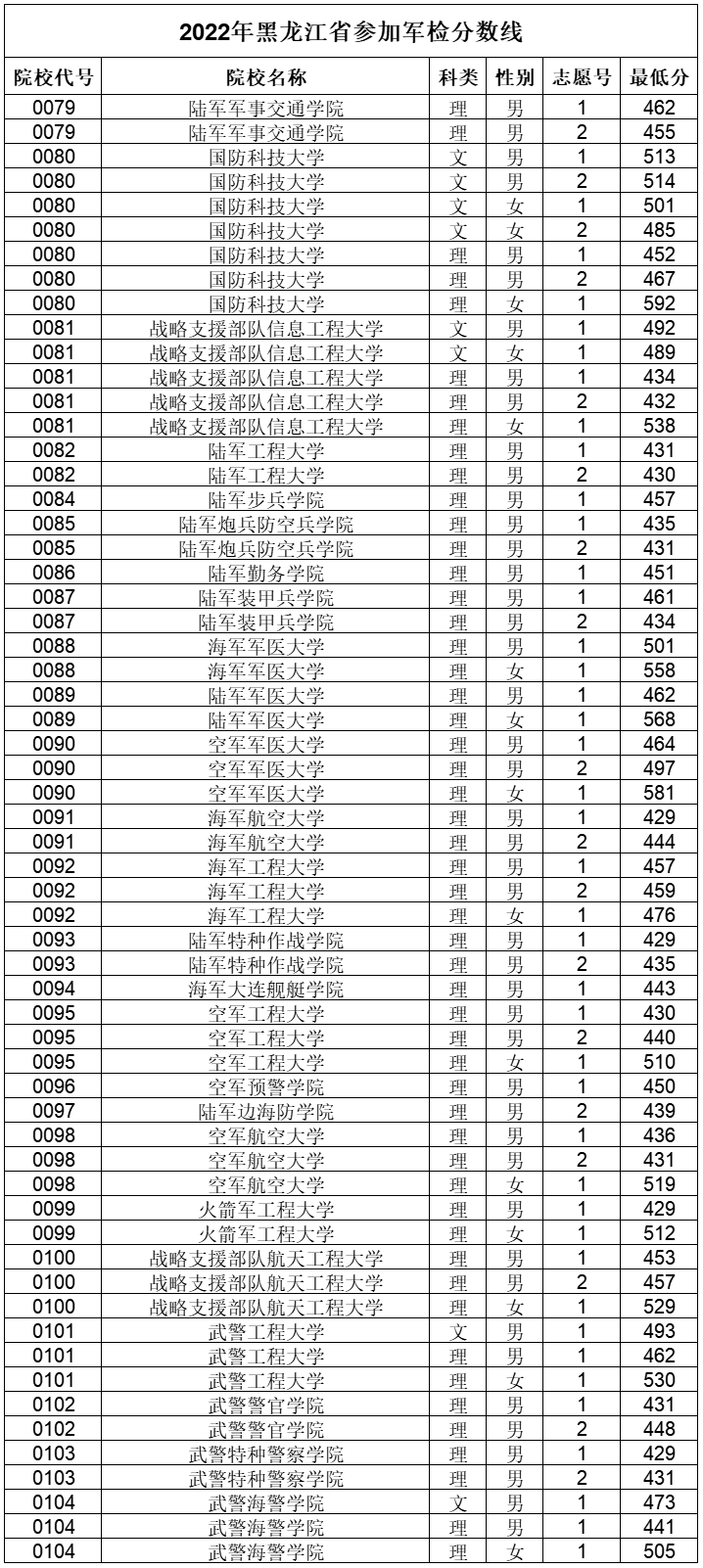 2022年43所军校录取分数线是多少