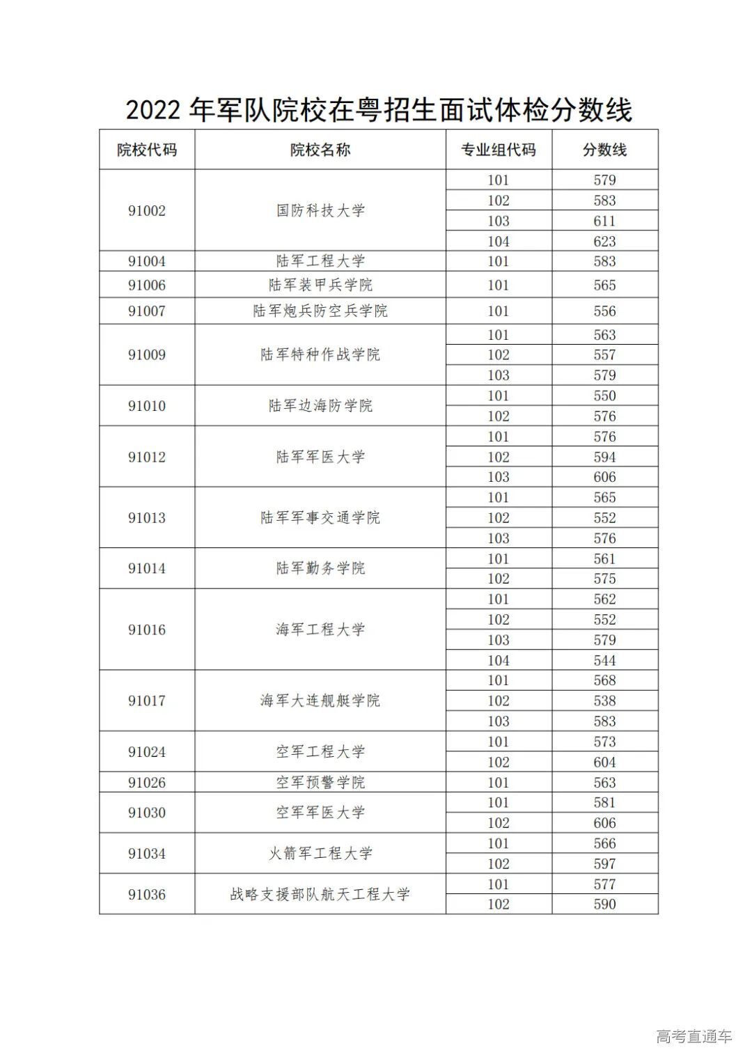 2022年43所军校录取分数线是多少