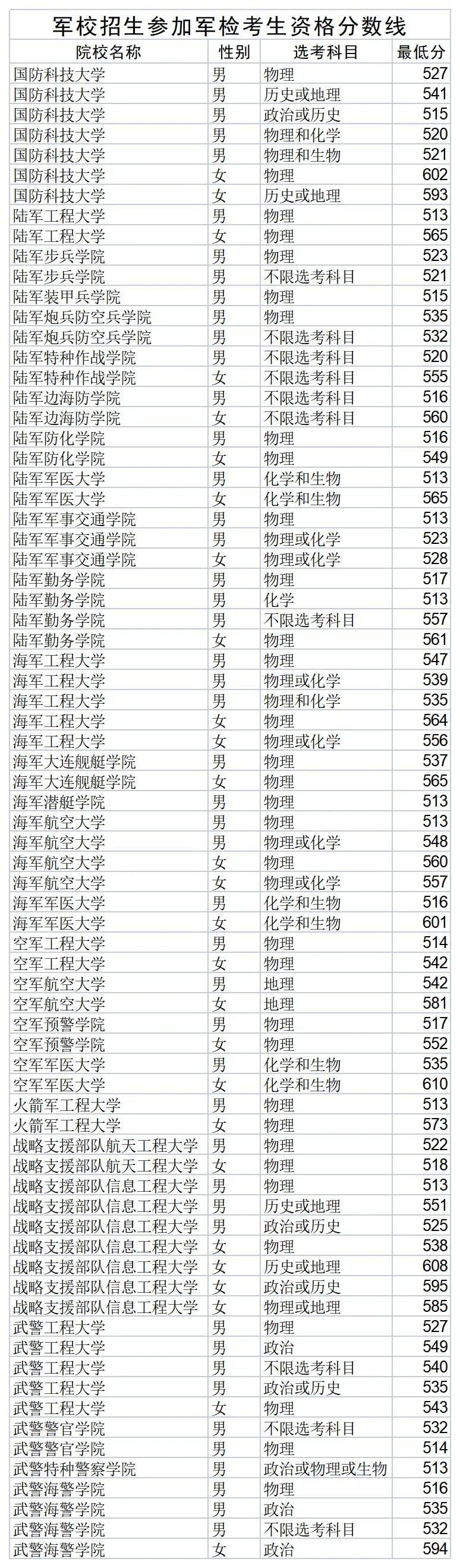 2022年43所军校录取分数线是多少