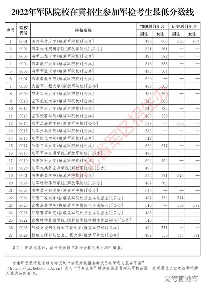 2022年43所军校录取分数线是多少