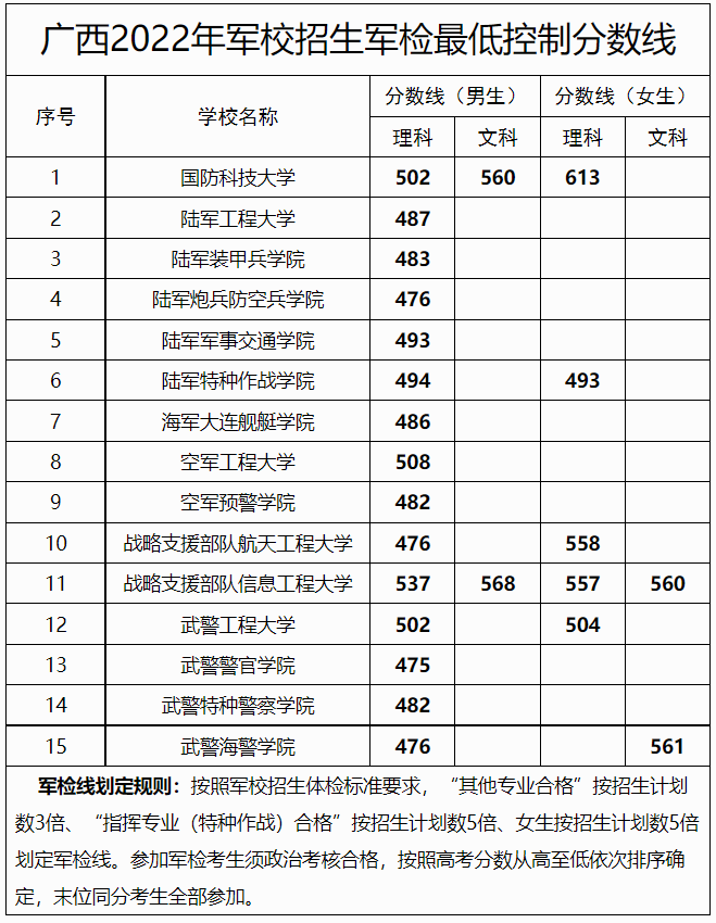 2022年43所军校录取分数线是多少