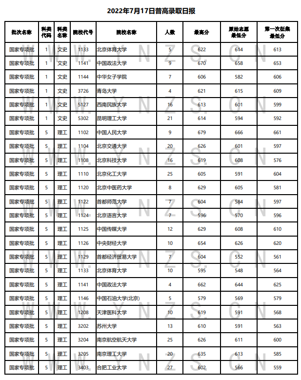 云南2022年7月17日高考录取日报