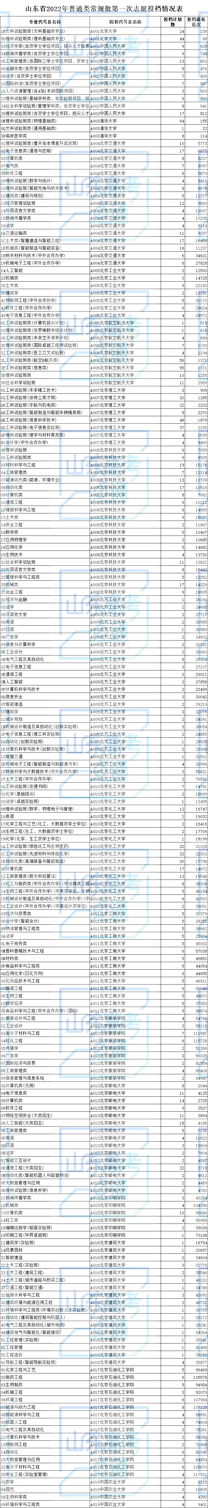 山东高考第一次志愿投档最低分