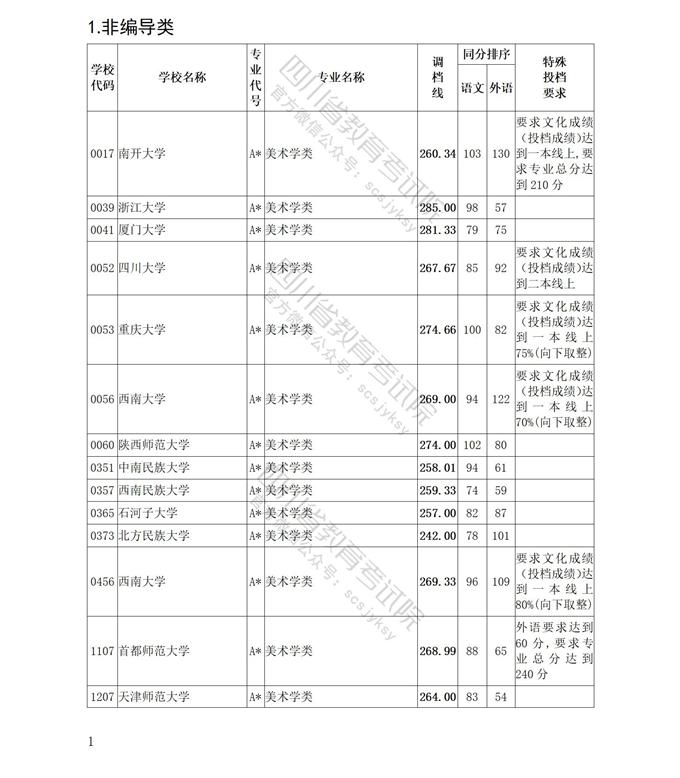 2022四川艺术体育类专业招生艺术类本科第一批、体育类本科批调档线