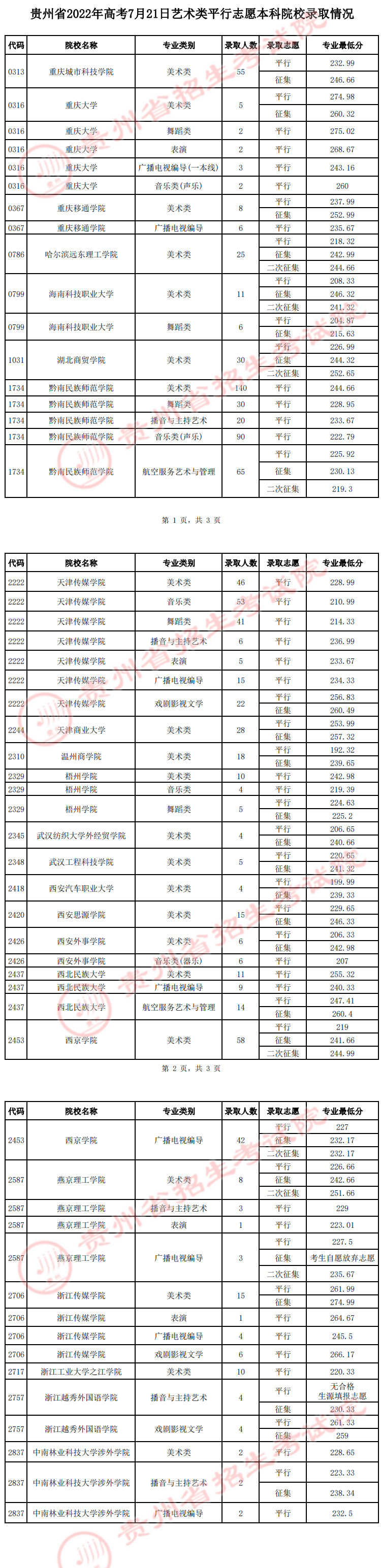 贵州2022高考7月21日艺术类平行志愿本科院校投档分数线