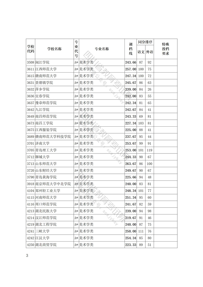 2022四川艺术体育类专业招生艺术类本科第一批、体育类本科批调档线