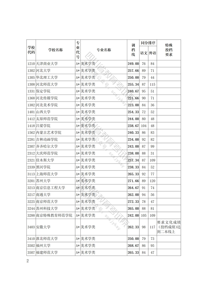 2022四川艺术体育类专业招生艺术类本科第一批、体育类本科批调档线