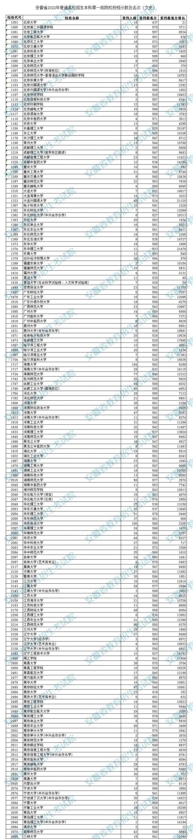 2022安徽高考本科第一批院校投档分数及名次(文史)