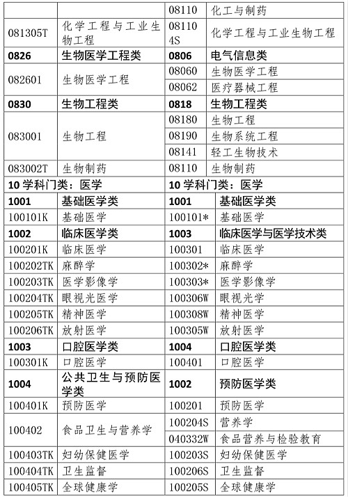 中国人事考试网执业药师职业资格考试报考条件