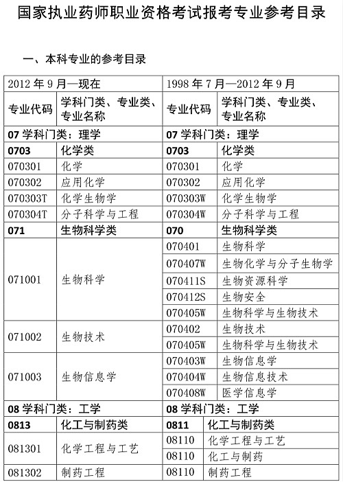 中国人事考试网执业药师职业资格考试报考条件