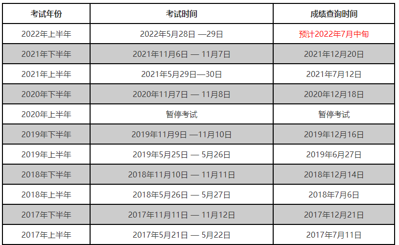 软考中级考试成绩查询时间