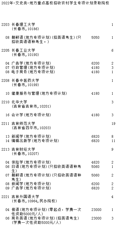 2022吉林地方专项计划批文史类第一轮征集志愿计划 有哪些学校