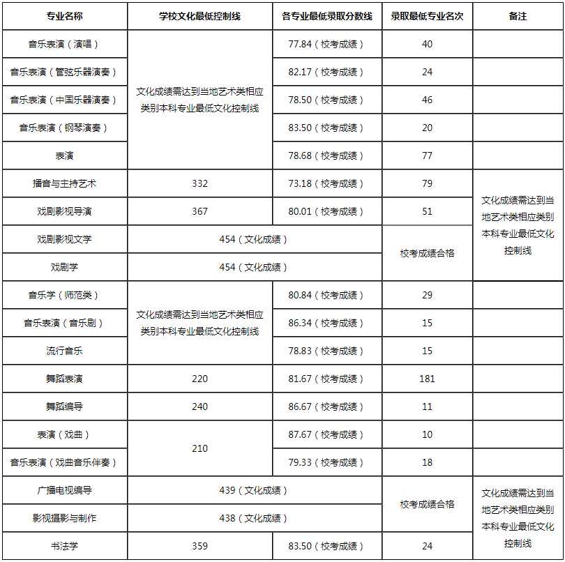 2022山东艺术学院各省艺术类专业文化录取分数线是多少