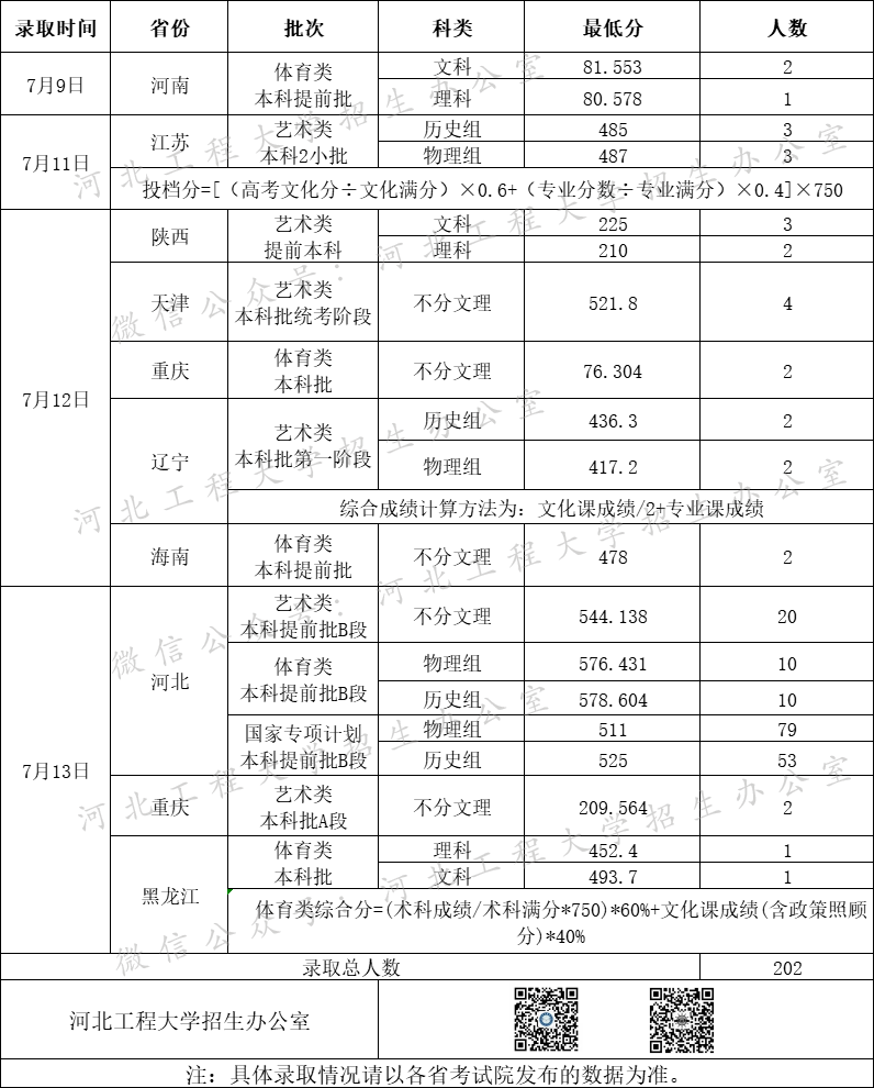 2022河北工程大学各省艺术类专业文化录取分数线是多少