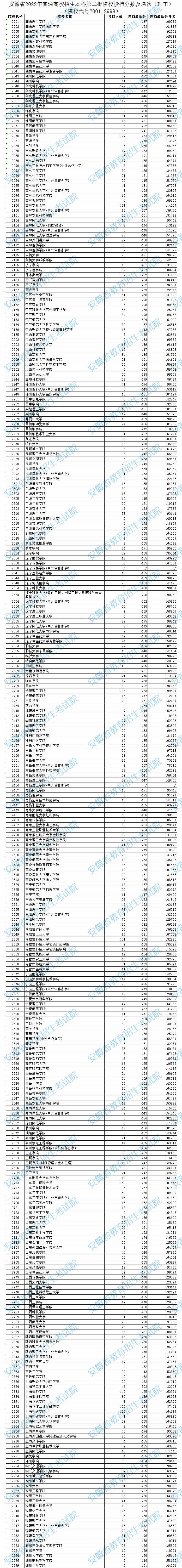 2022安徽高考本科第二批院校投档分数及排名(理工)