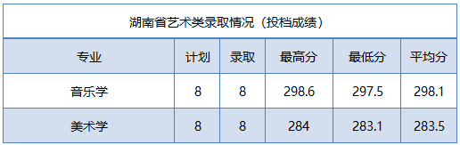 2022商洛学院各省艺术类专业录取分数线是多少