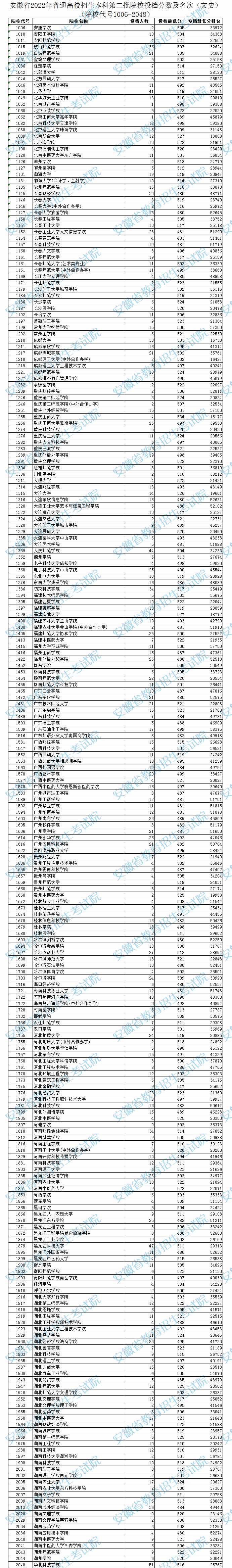 2022安徽本科二批院校投档分数及排名（文史）