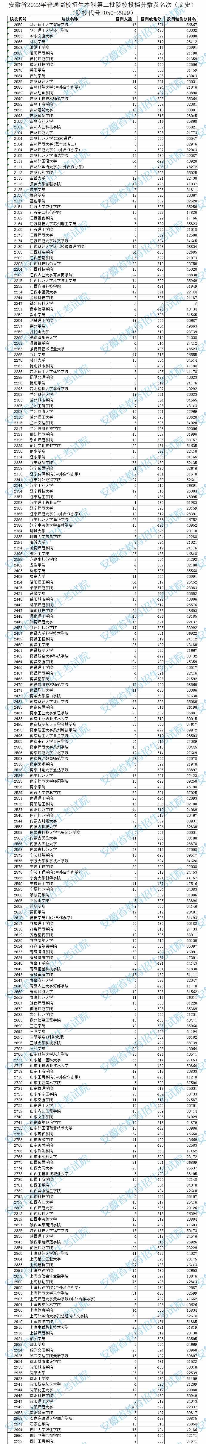 2022安徽本科二批院校投档分数及排名（文史）