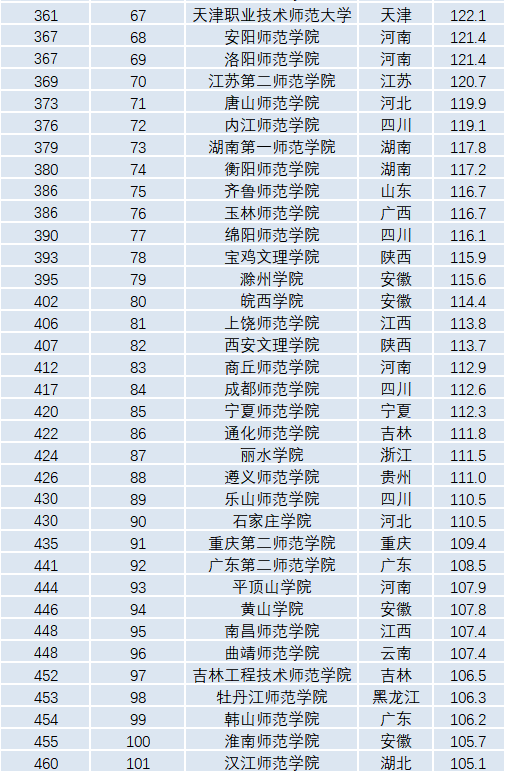 2022年中国师范类院校排名