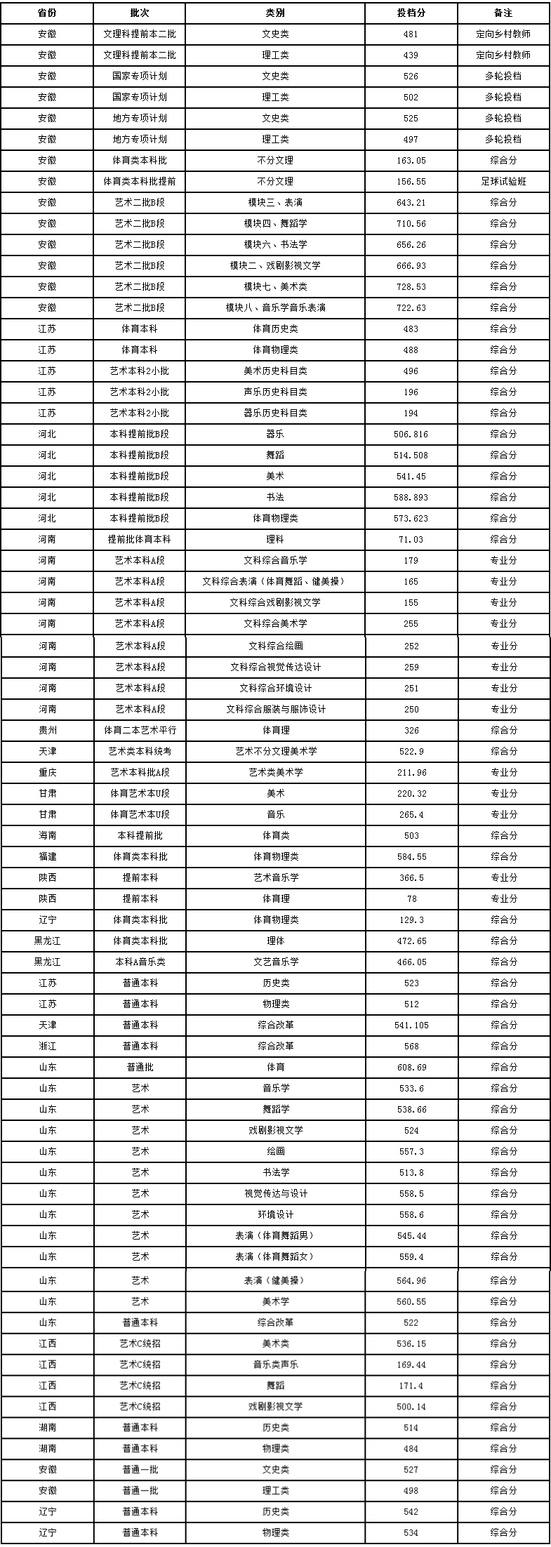 2022淮北师范大学各省艺术类专业录取分数线是多少