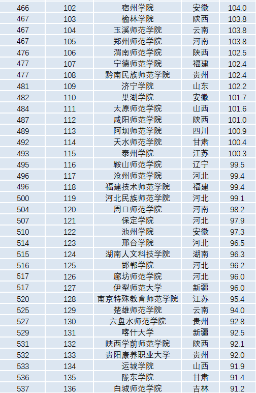 2022年中国师范类院校排名