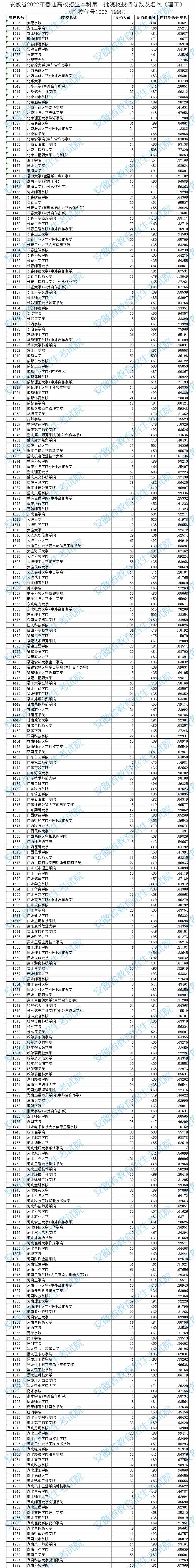 2022安徽高考本科第二批院校投档分数及排名(理工)